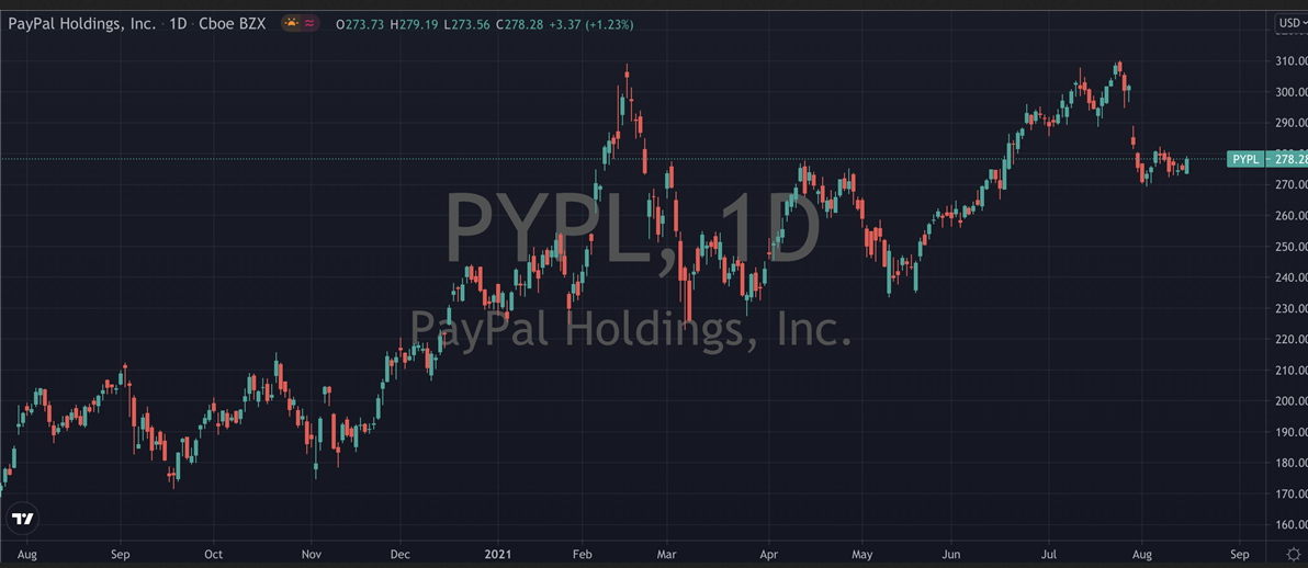 PayPal Holdings Stock Chart