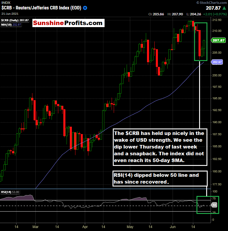 CRB Index Daily Chart