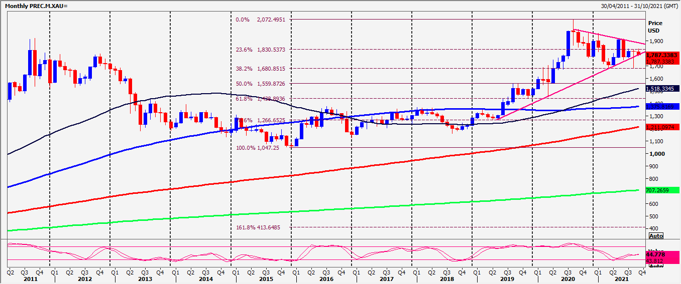 XAU Chart