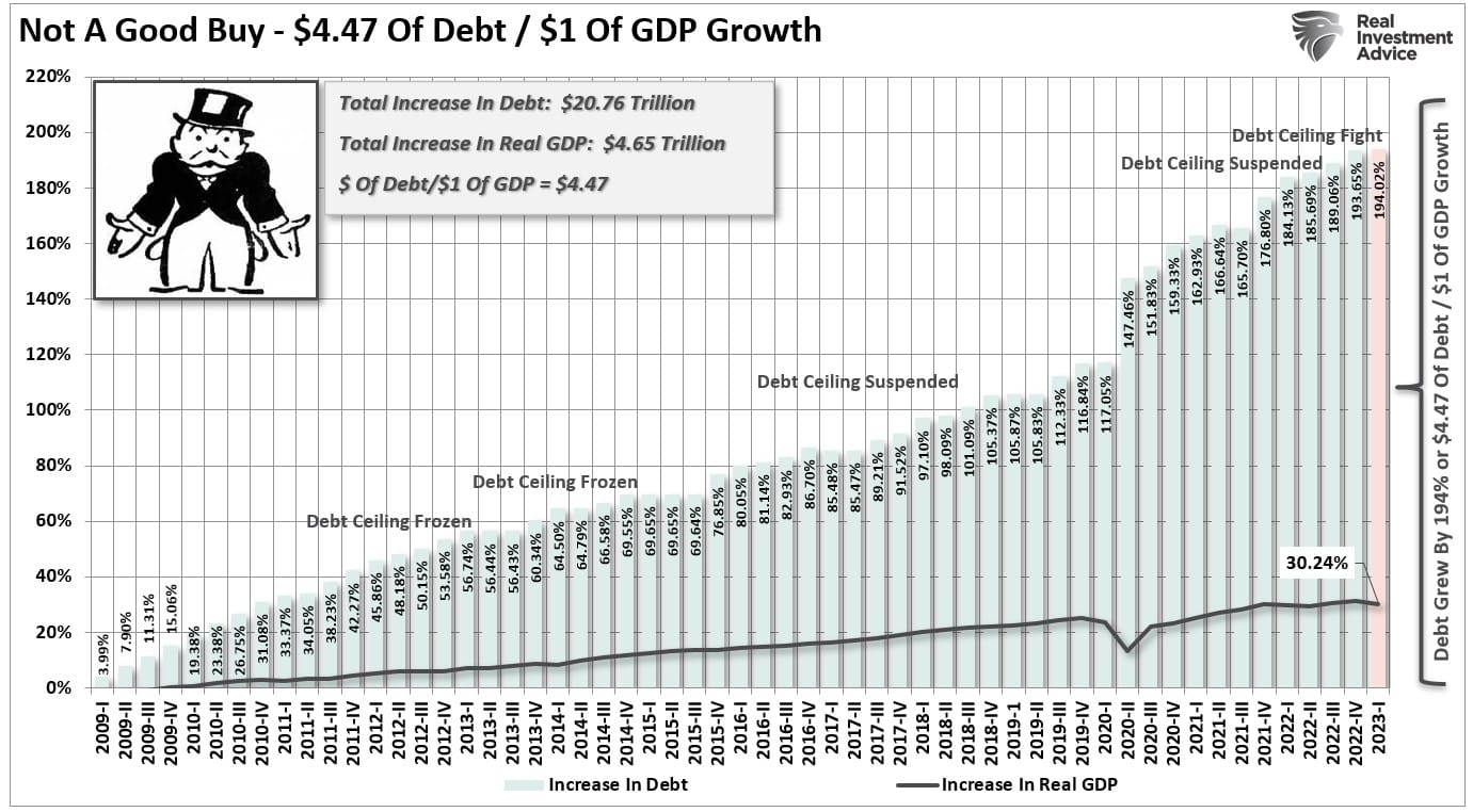 Debt To GDP Growth 2009-Present