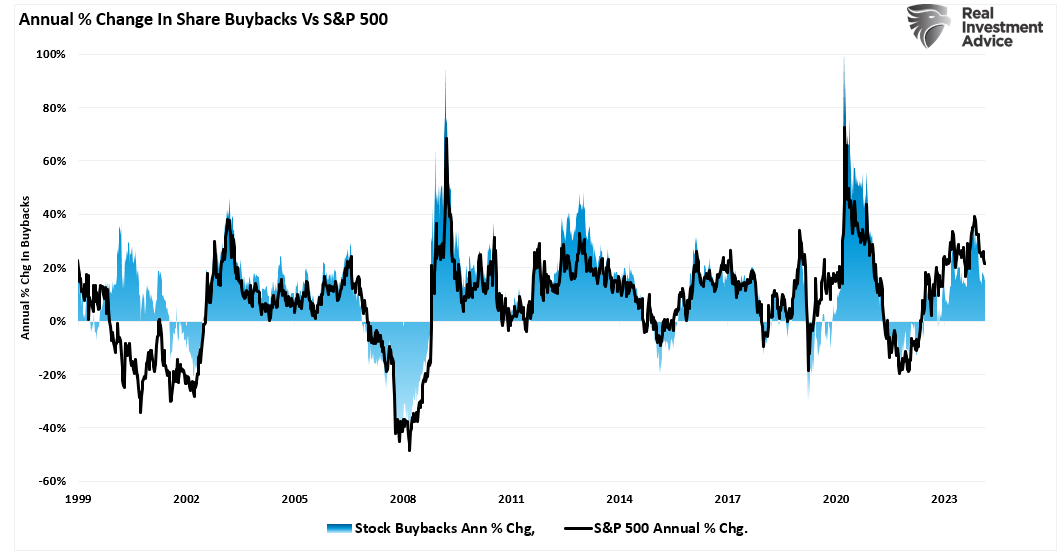 Buybacks vs Market Ann Pct Chg