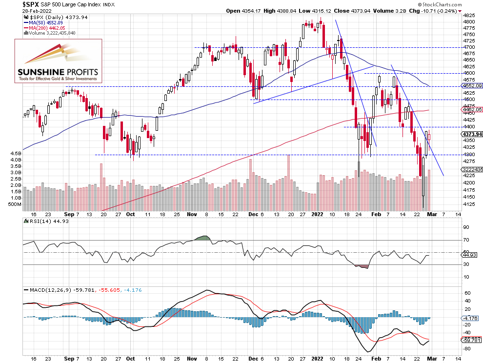 S&P 500 Daily Chart