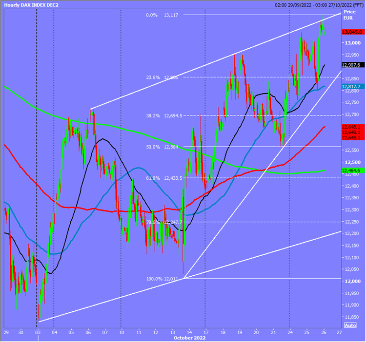 DAX Index Hourly Chart