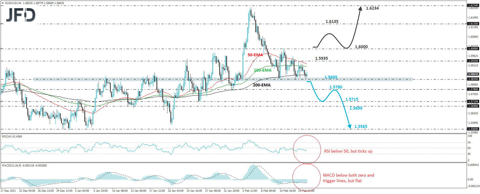 EUR/AUD 4-hour chart technical analysis.