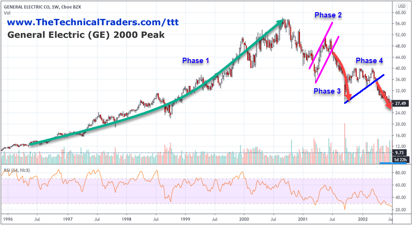 Long-Term General Electric Chart.