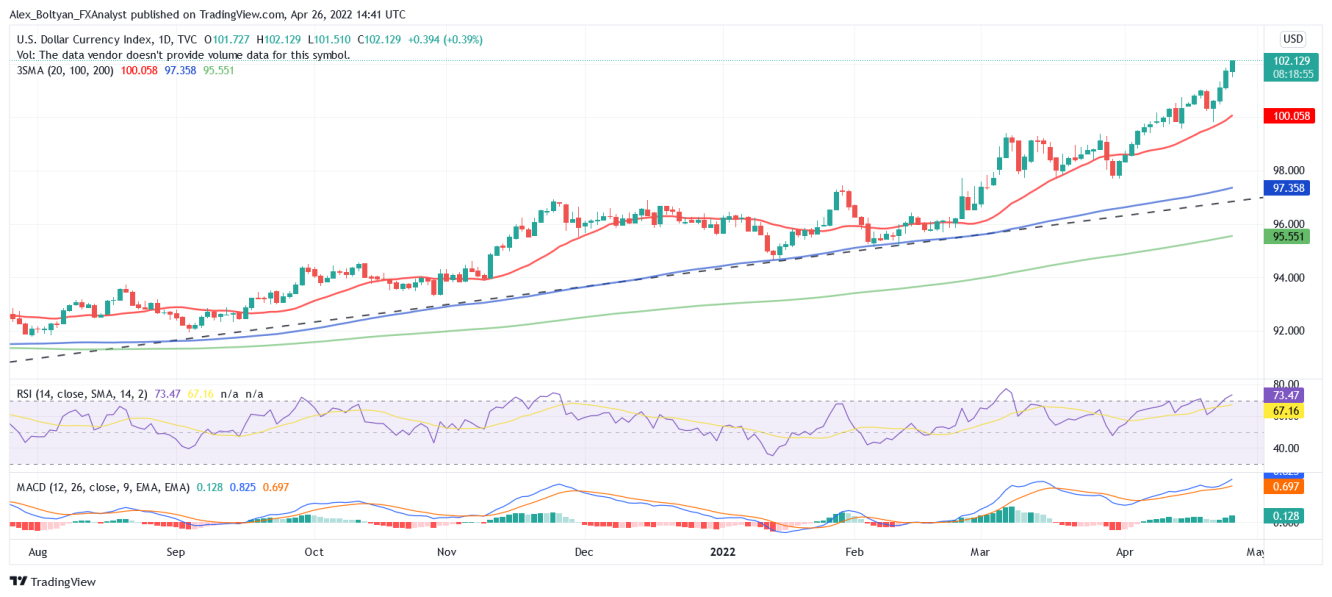 DXY Daily Chart. 