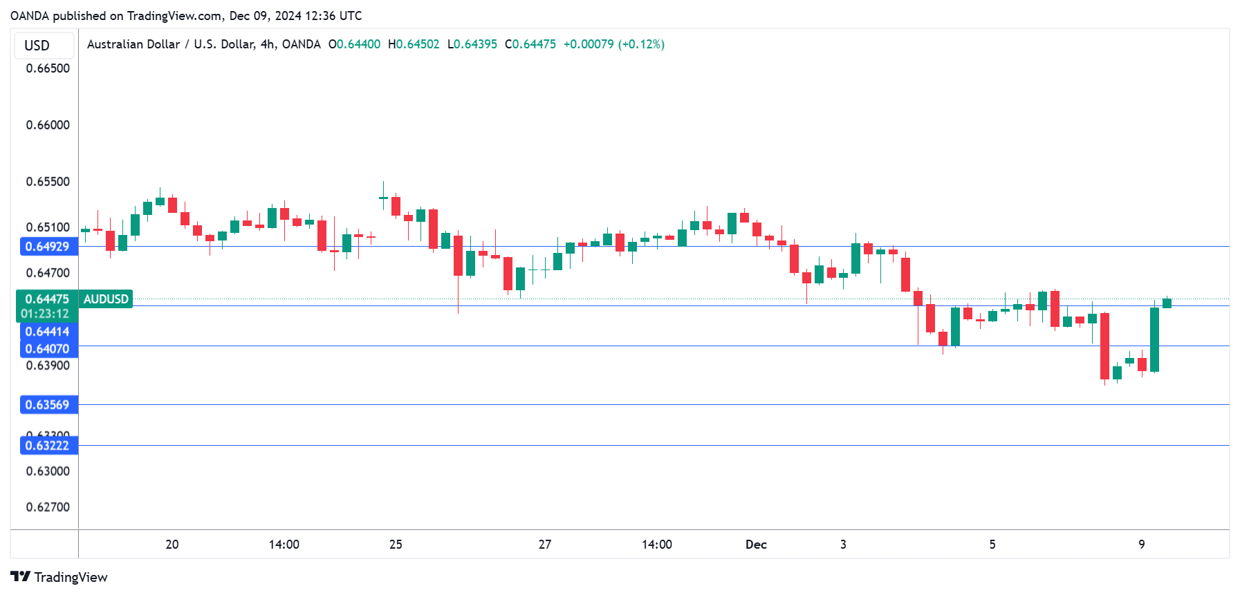 AUD/USD-4-Hour Chart