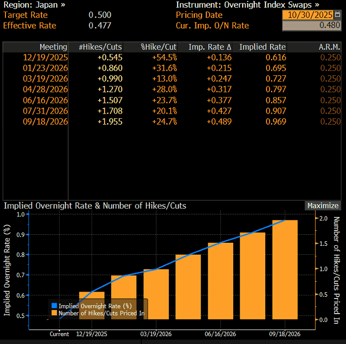 December Rate Hikes Probability December Rate Hikes Probability