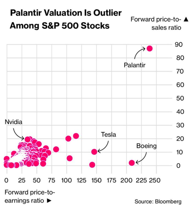Palantir Valuation