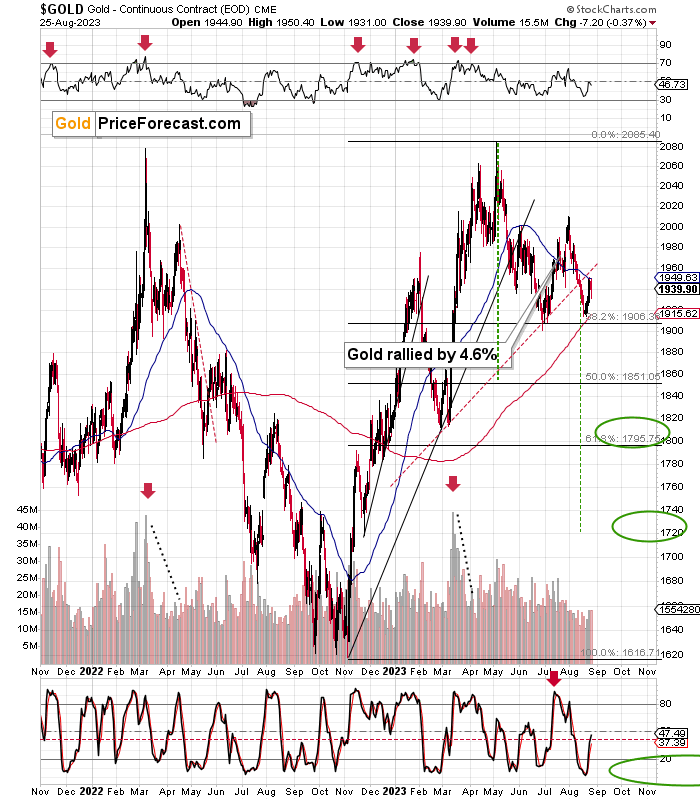 Gold Price Chart