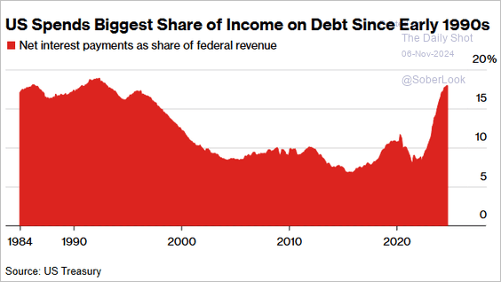 US Debt Spending