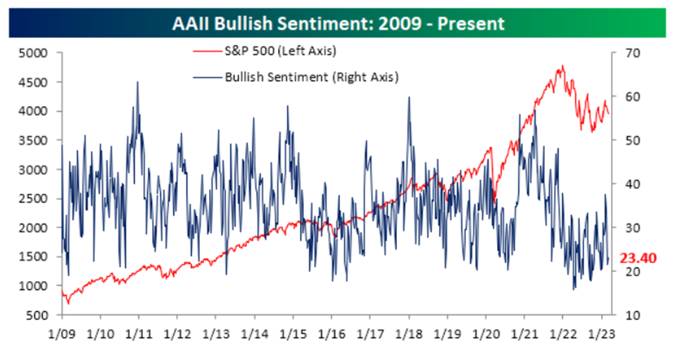 AAII Bullish Sentiment 2009-Present