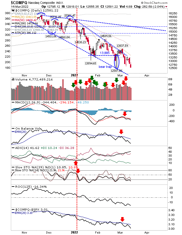 COMPQ Daily Chart