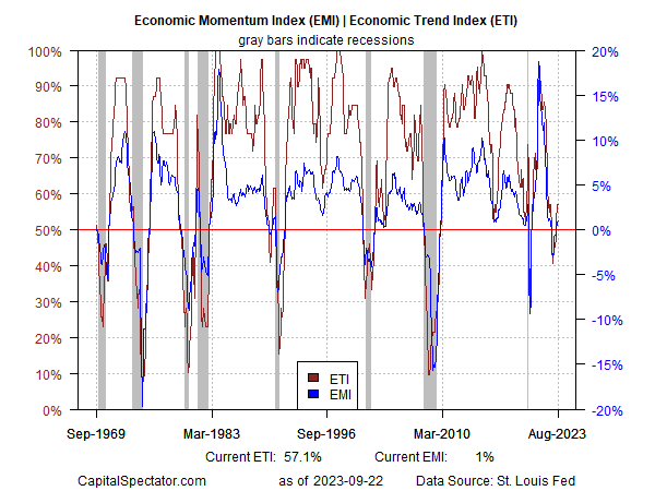 EMI and ETI Index Chart