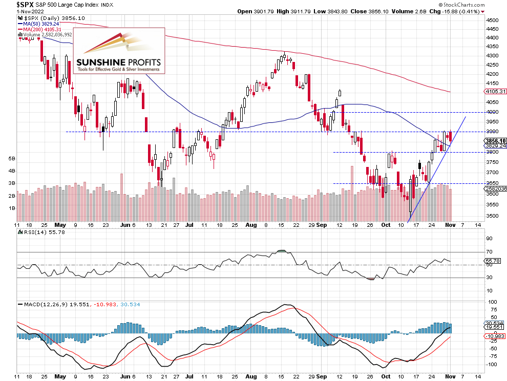 S&P 500 Daily Chart