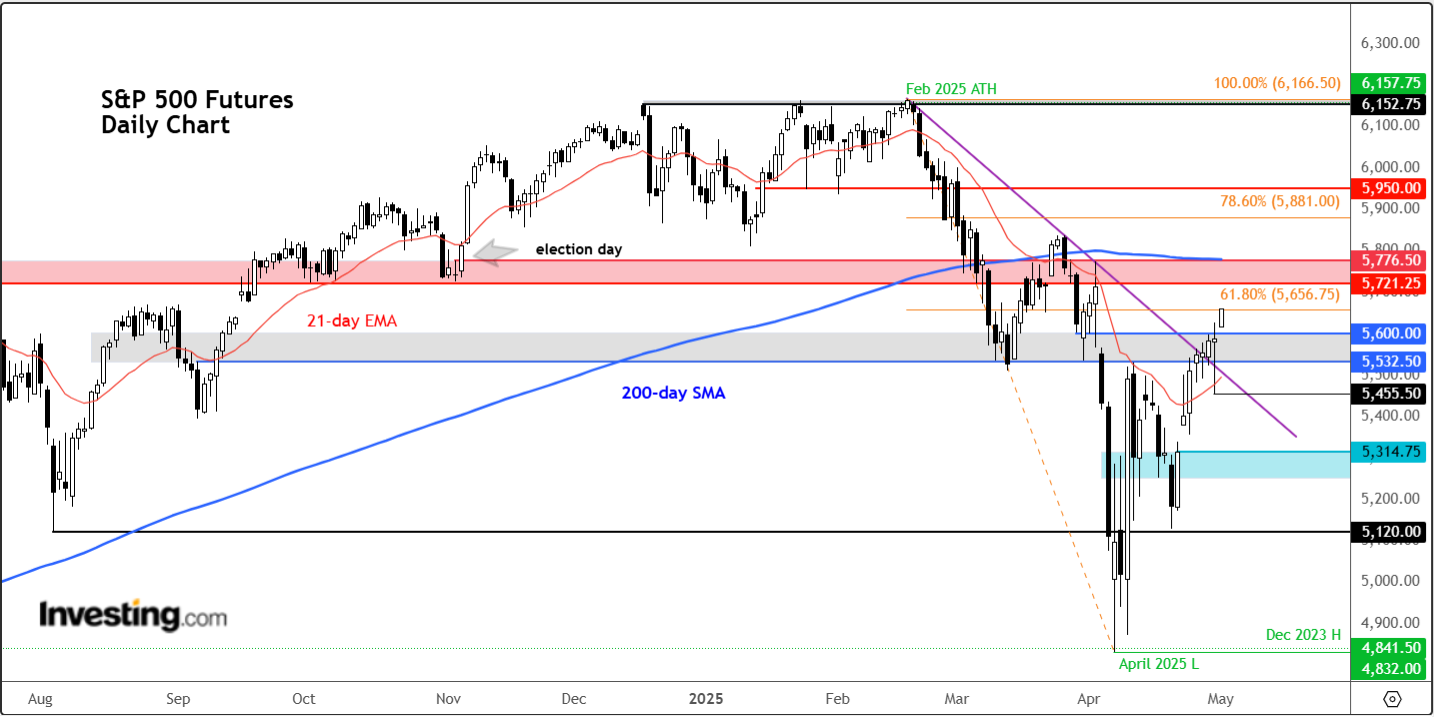 S&P 500-Daily Chart