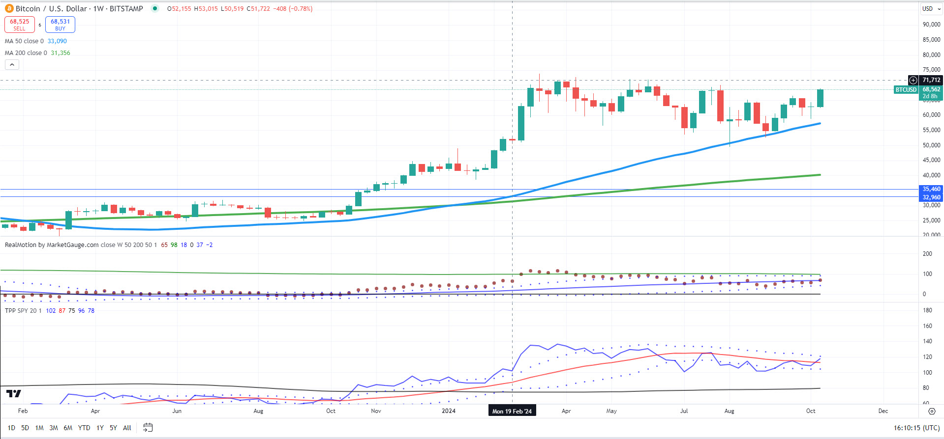 กราฟ BTC/USD รายสัปดาห์