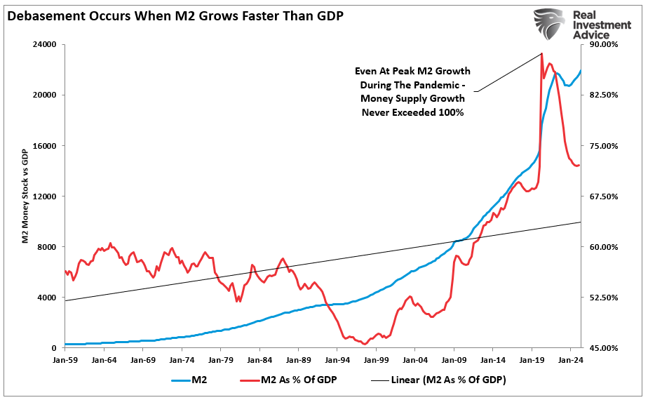 M2 as Percent of GDP vs M2