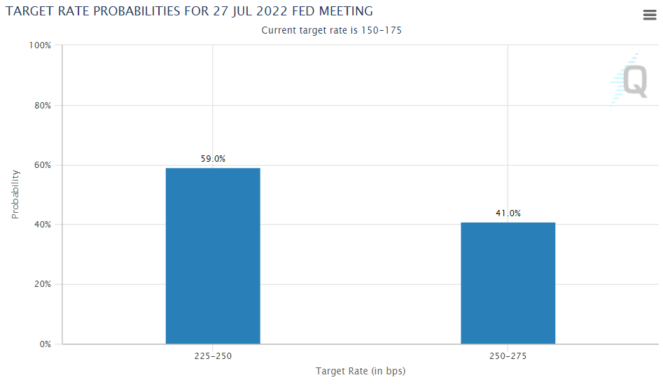 Fed Target Rate Probabilities.