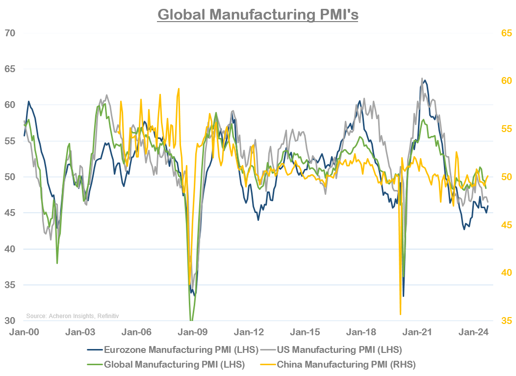 PMI การผลิตทั่วโลก