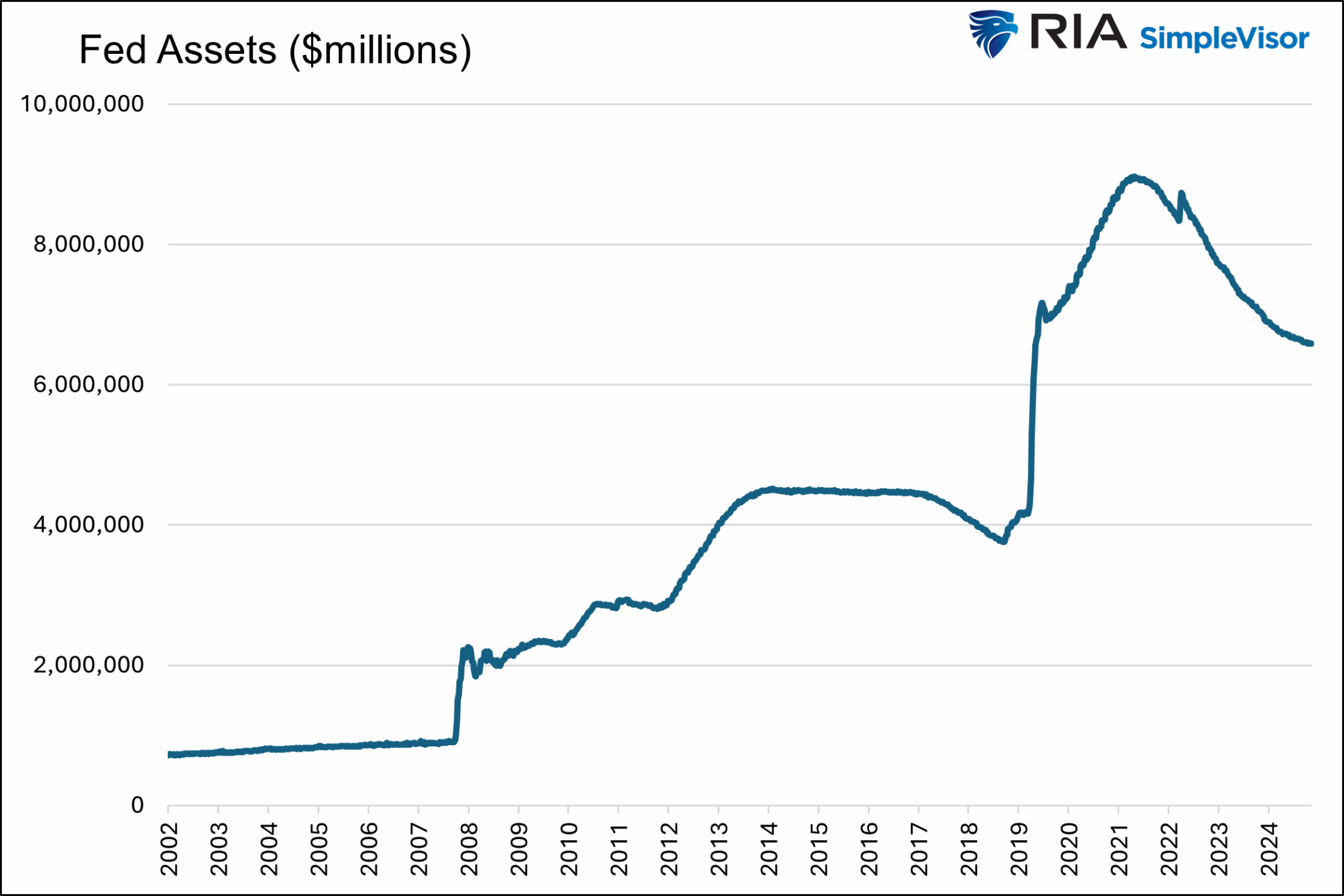 Fed Assets Fed Assets