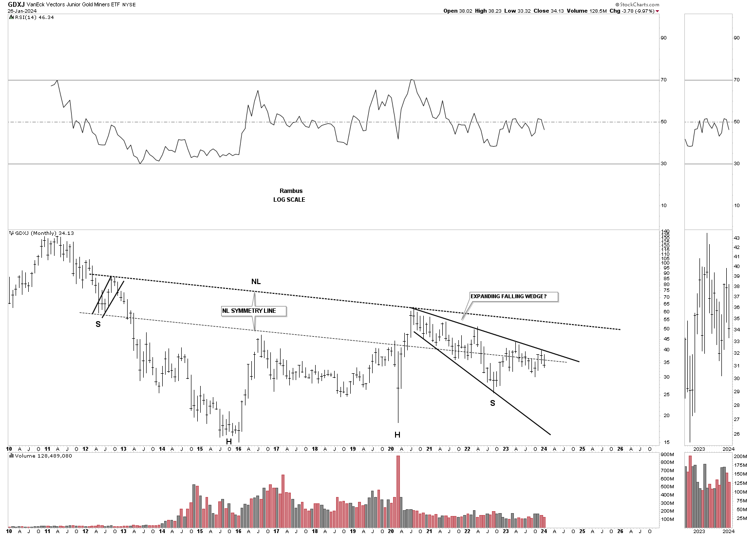 GDXJ-Monthly Chart