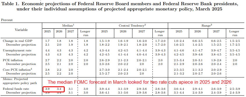 Fed Economic Projections