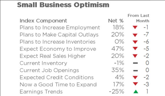 Small Business Optimism