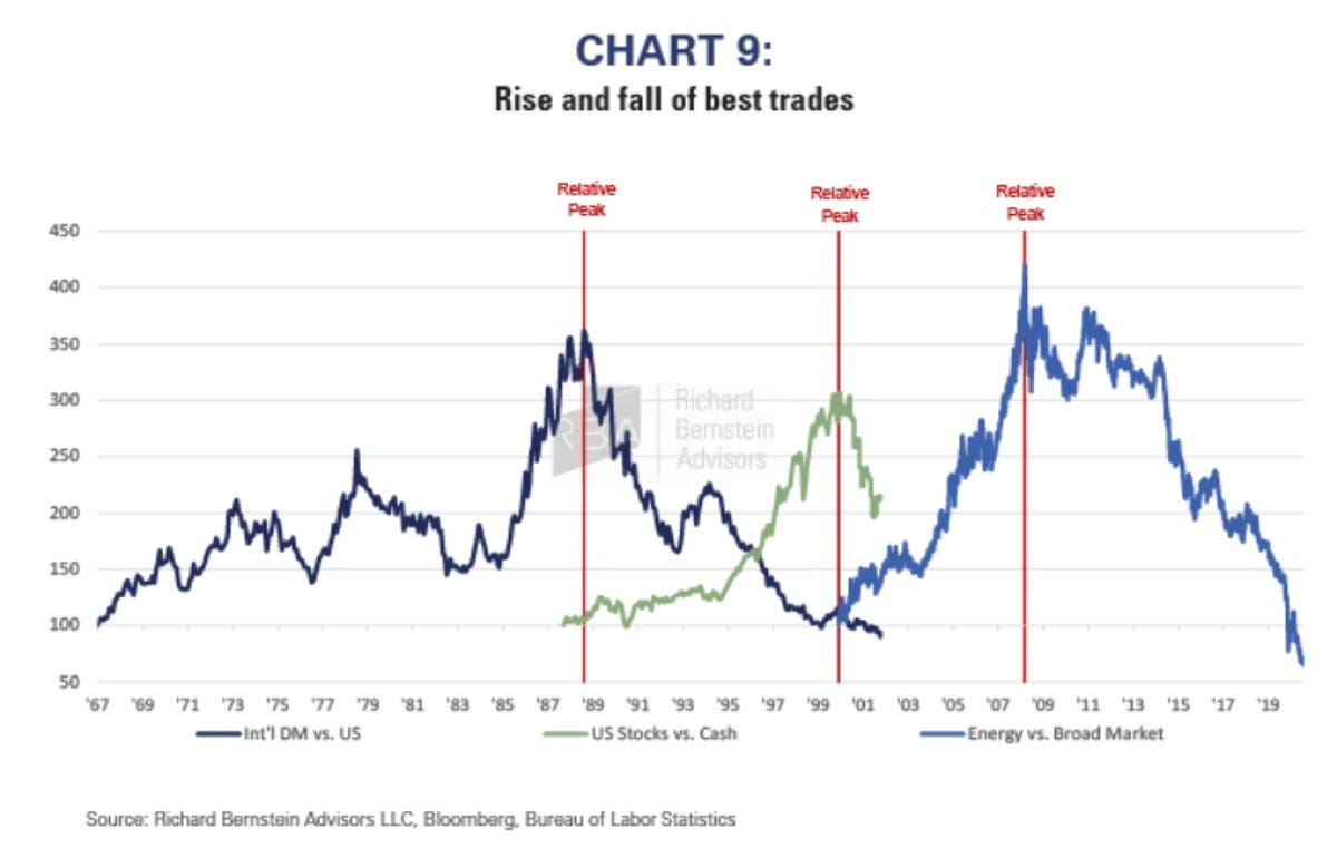 Rise and Fall of Best Trades