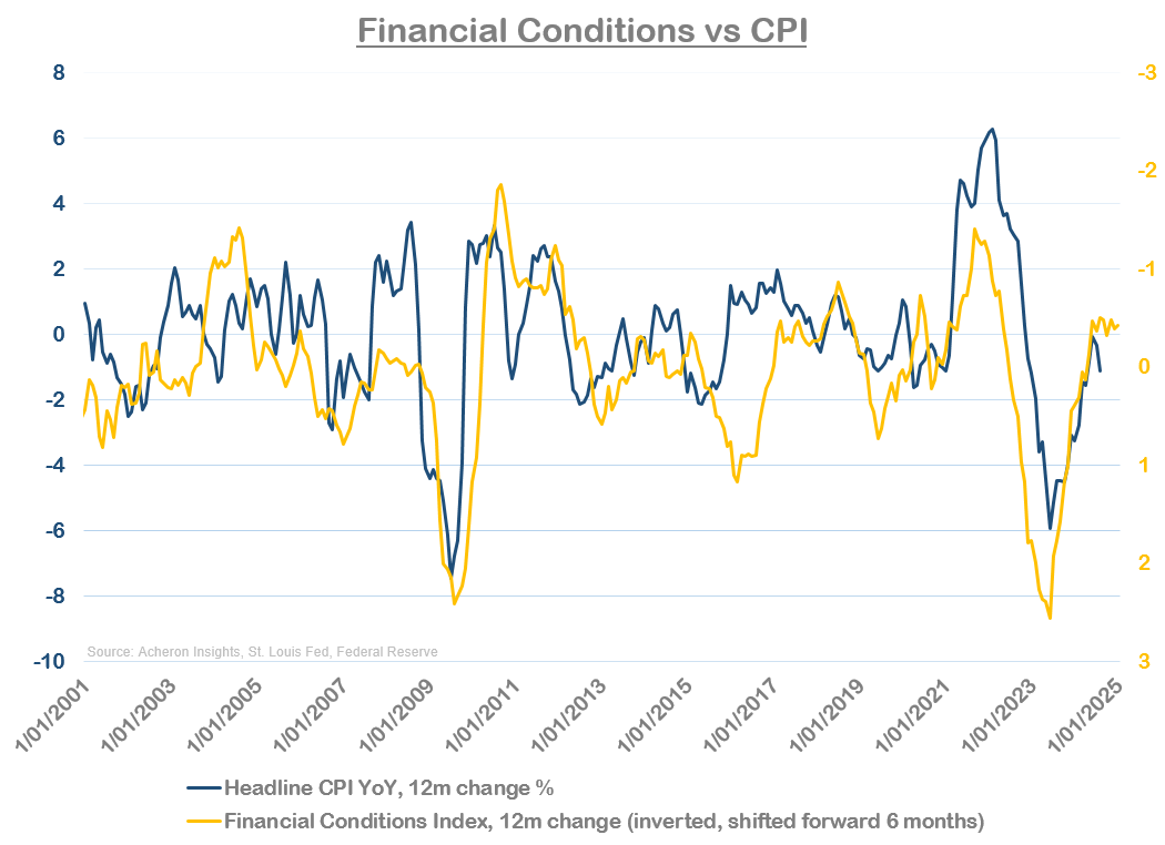 Financial Conditions vs CPI