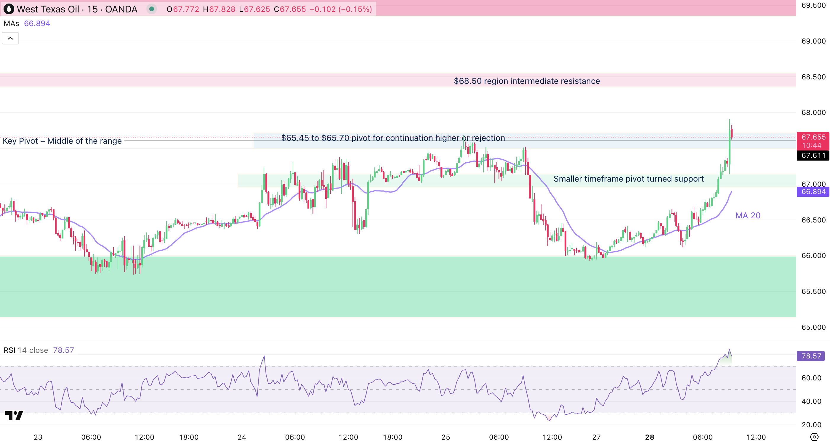 WTI 15-Min Chart
