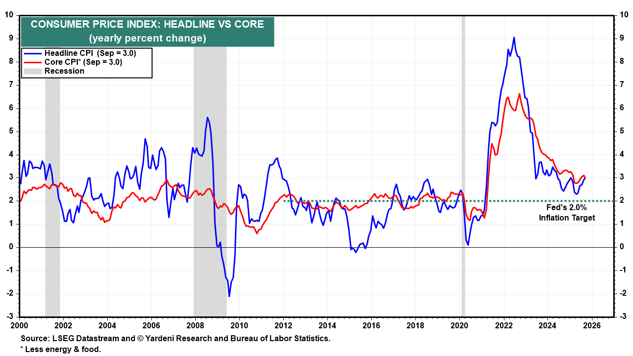 CPI headline vs core CPI headline vs core
