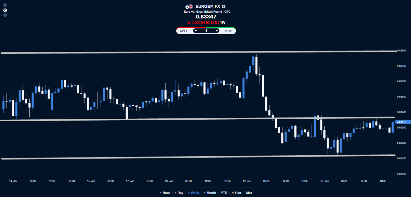 EUR/GBP price chart.