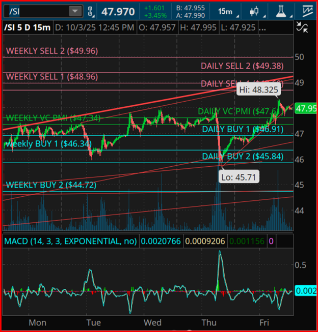 Silver 5-Day 15-Minute Chart