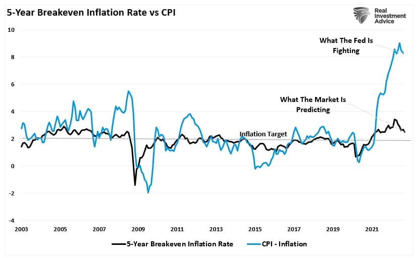 CPI vs 5-Year Inflation