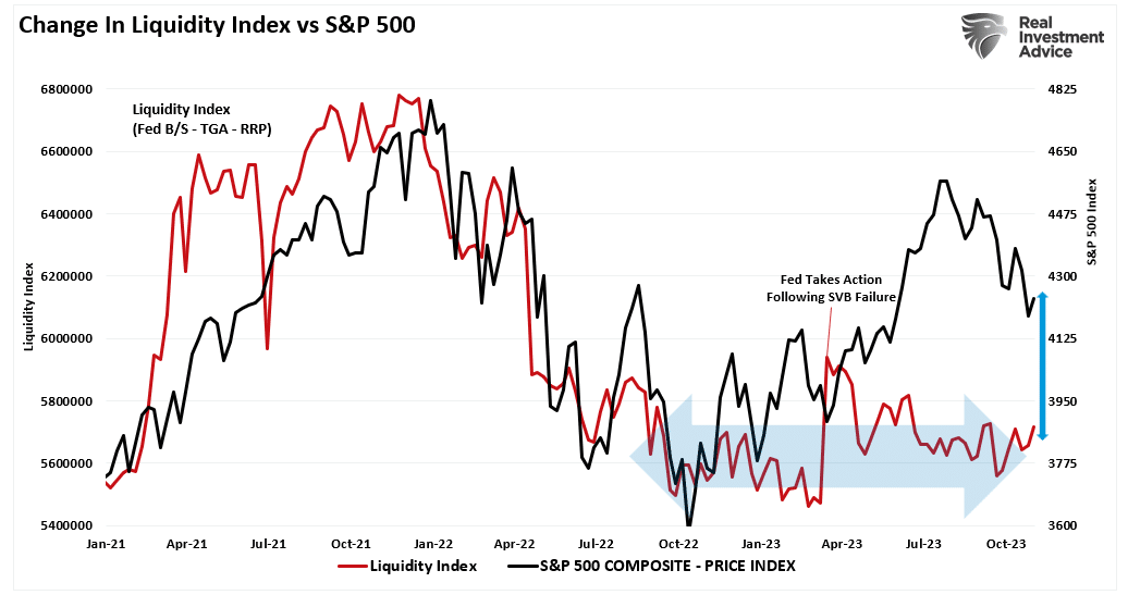 Change in Liquidity Index vs S&P 500