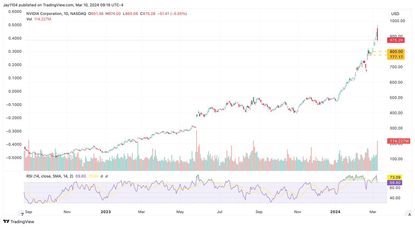 NVIDIA Corp-Daily Chart