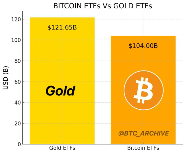 BTC ETFs vs Gold ETFs