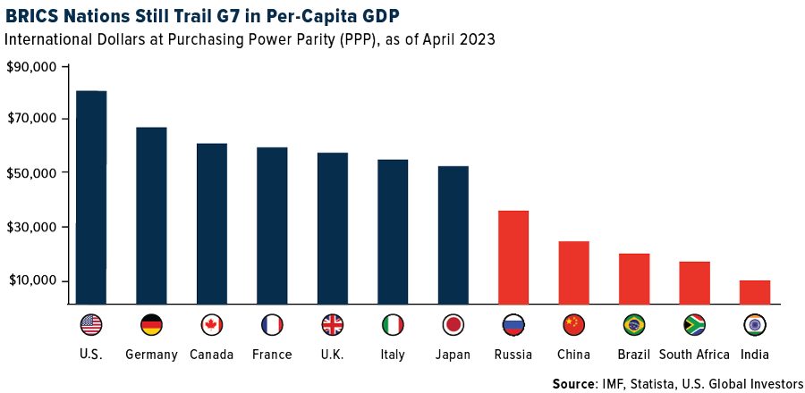 BRICS Nations Trail G7 in Per-Capita GDP