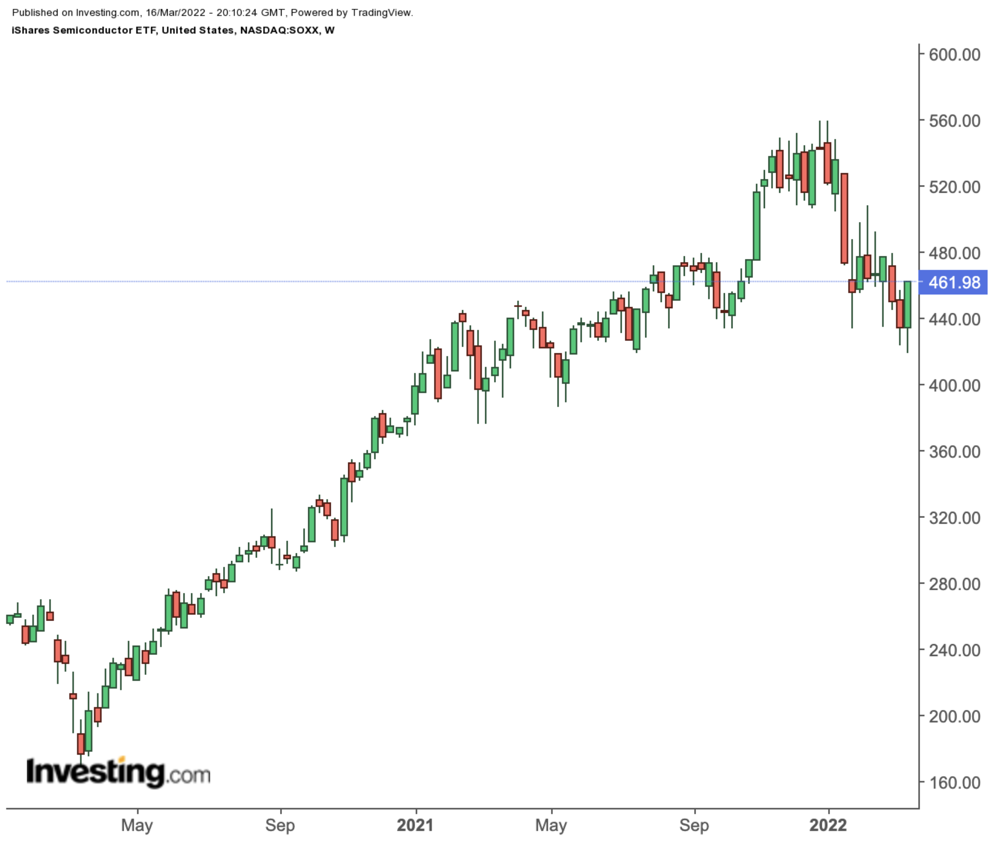 SOXX Weekly Chart