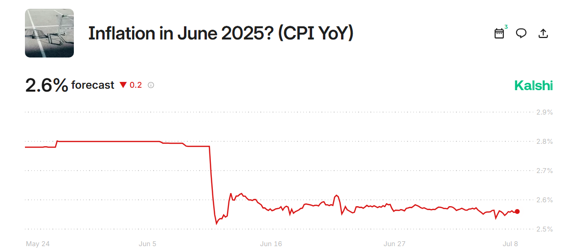 US CPI YoY