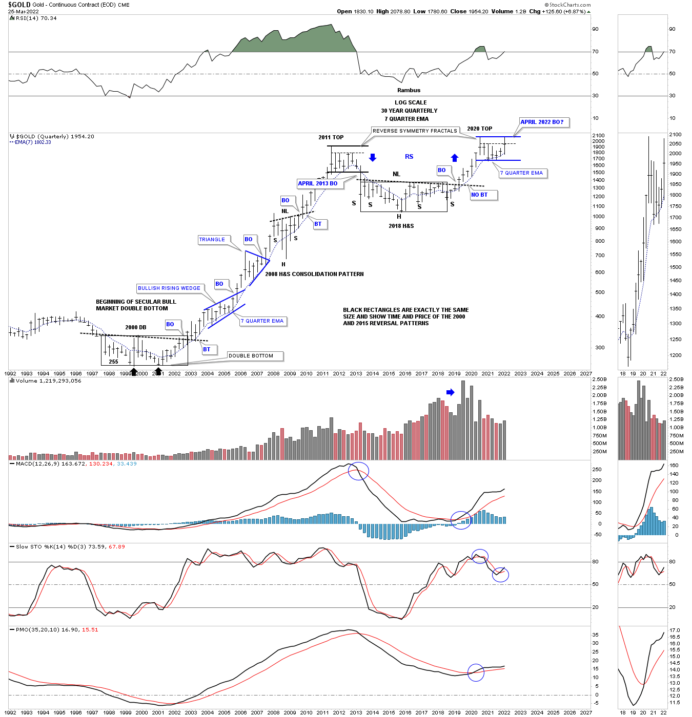 Gold Quarterly Chart