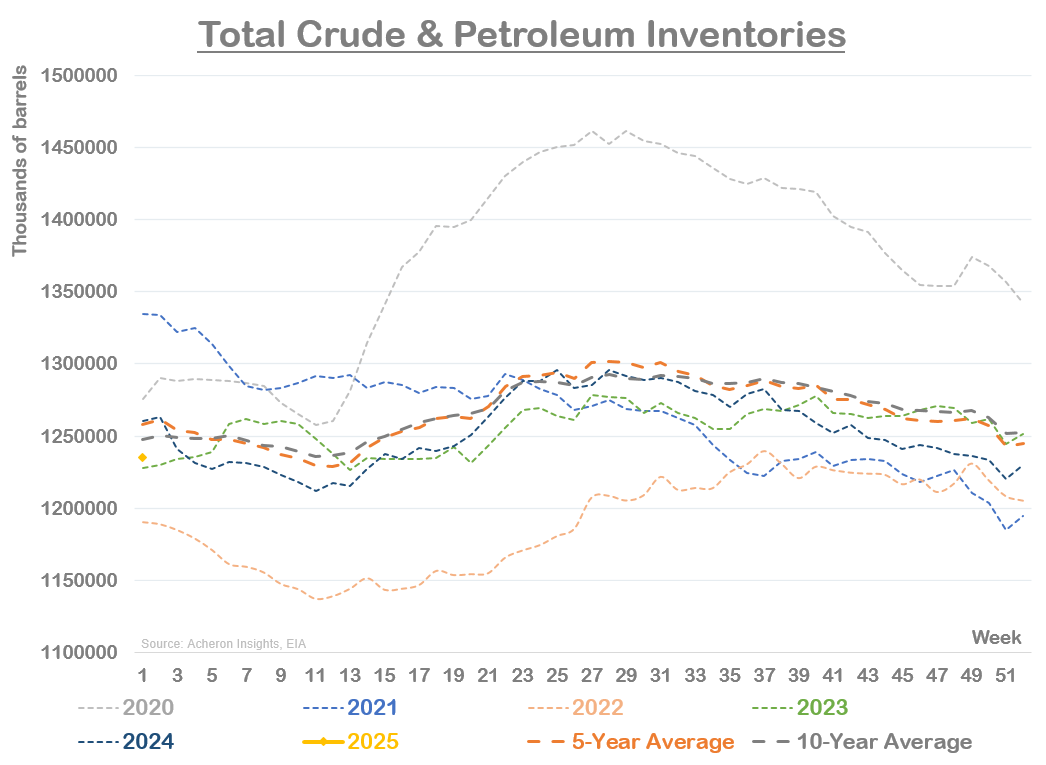 Total Crude & Petroleum Inventories