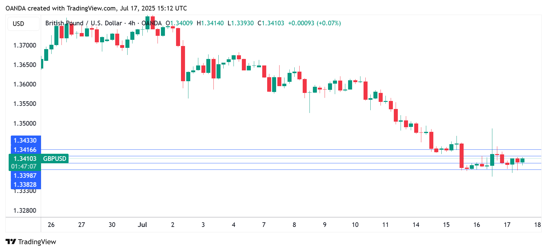 GBP/USD-4-Hour Chart