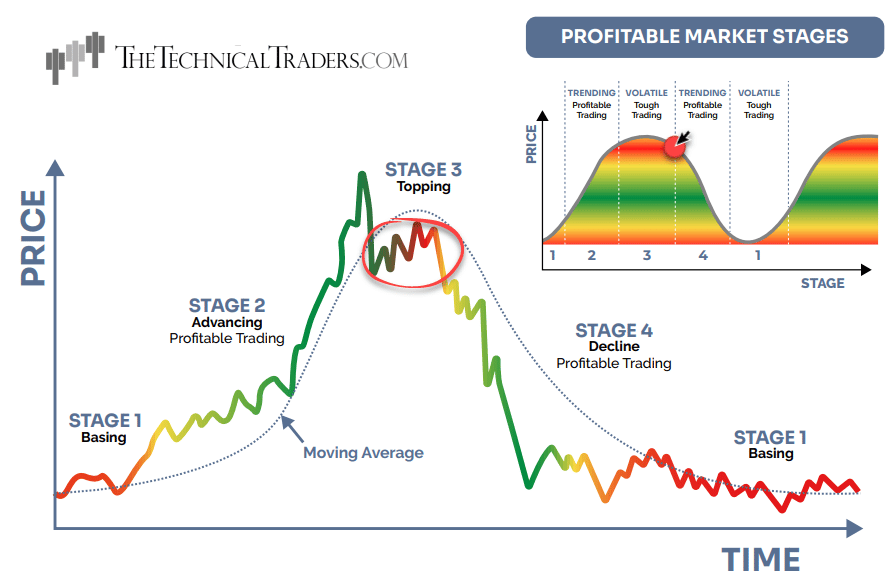 Gold Price Stage Analysis