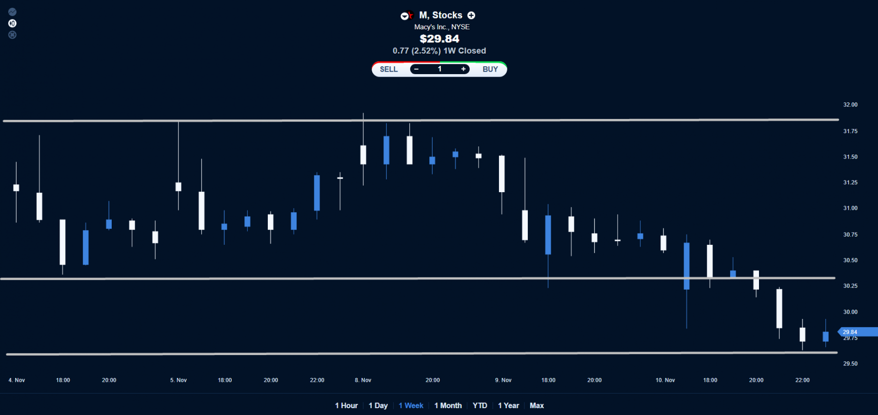 Macy's price chart.