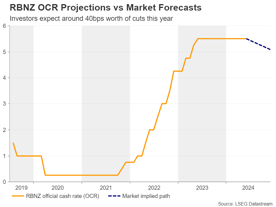 RBNZ OCR Projections vs Market Forecasts