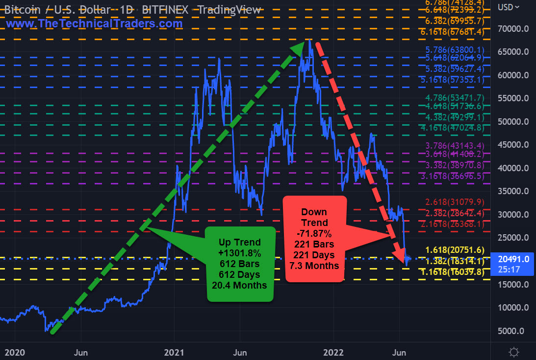 Bitcoin Daily Chart.