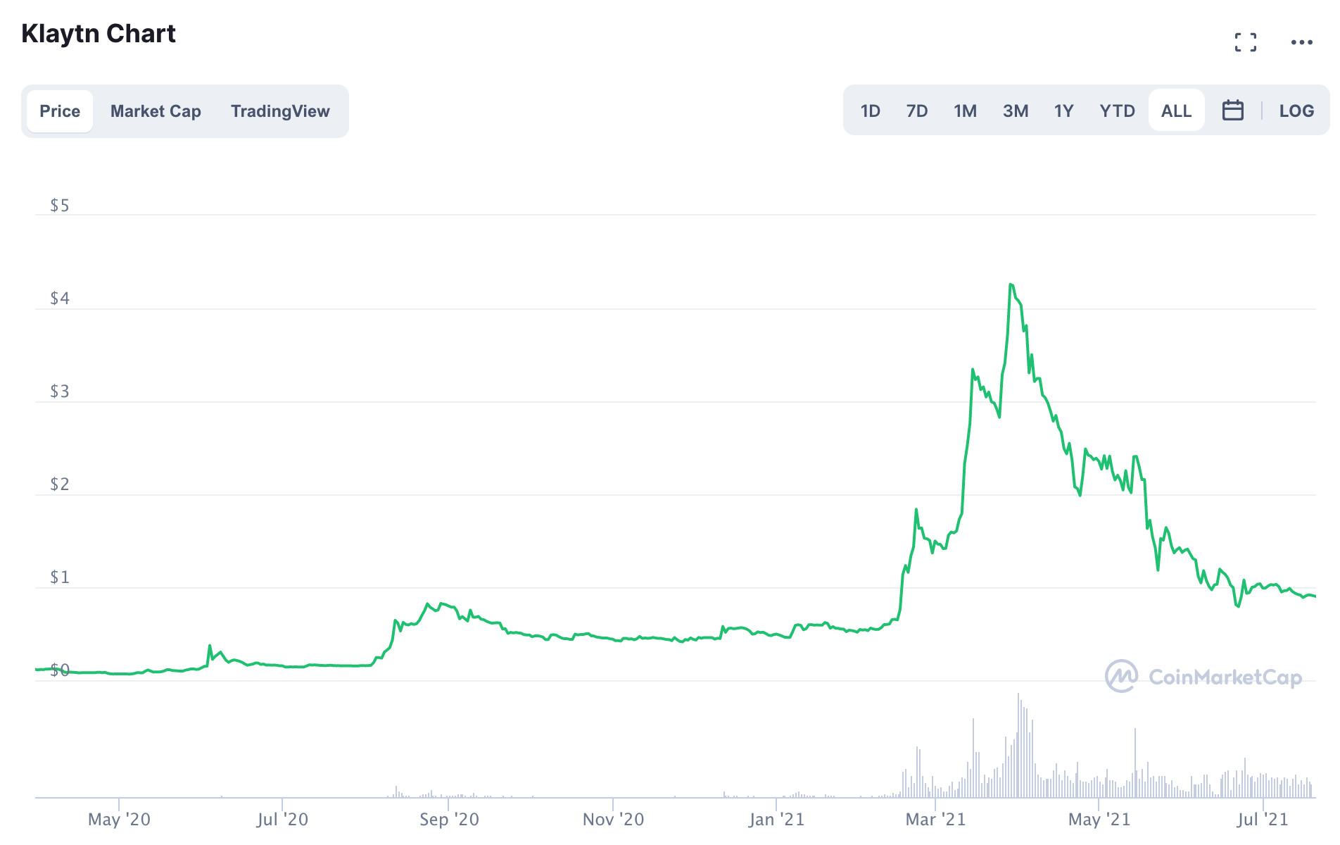 KLAY/USD Price