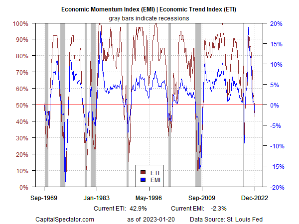 Economic Momentum Index vs. Economic Trend Index